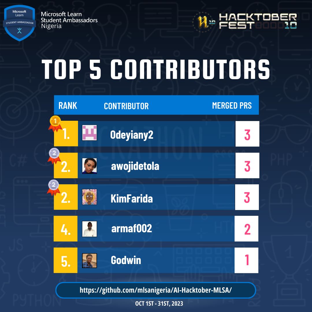 mlsanigeria's tweet photo. 🏆 Week 4 Top Contributors 🎉

Celebrating our exceptional contributors in the final week of the ML/AI Hacktoberfest Challenge! 🚀

Not just pull requests, but impact. Get your final contributions in by 11:59 p.m. today!

Stay tuned for the overall leaderboard this week.🤞🏾 https://t.co/GIdzRWJZEl