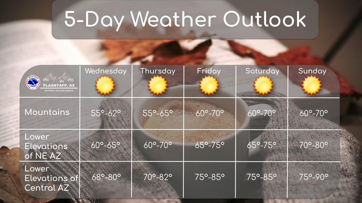 NWSFlagstaff's tweet photo. A chilly but dry night tonight for all your adorable (and scary) trick or treaters! As we go through the week, we will see gradual warming occur with temperatures around 10 degrees above normal by the end of the week. #azwx https://t.co/8glu0kRLS4