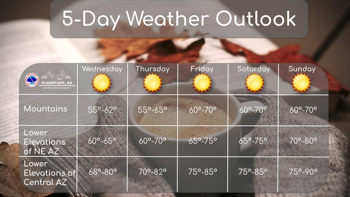 A chilly but dry night tonight for all your adorable (and scary) trick or treaters! As we go through the week, we will see gradual warming occur with temperatures around 10 degrees above normal by the end of the week. #azwx