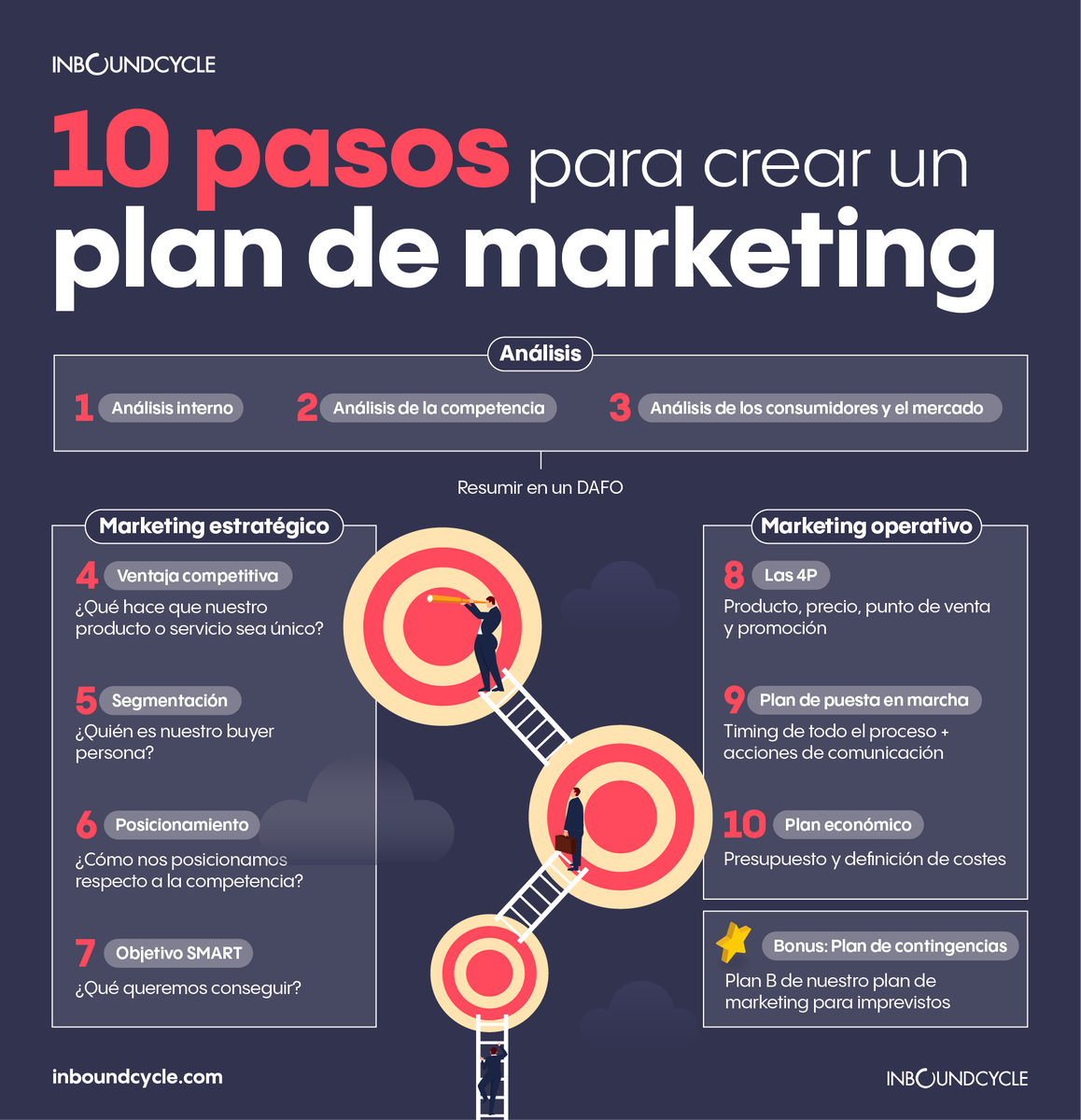 InboundCycle's tweet photo. 📊 Te mostramos cómo crear un plan de marketing efectivo, con pasos claros y ejemplos ilustrativos. Y si quieres más información, lee el artículo completo aquí: https://t.co/WfWcKMmDpv
#InboundCycle #Marketing #MarketingDigital #PlanDeMarketing #MarketingPlan https://t.co/5QD20dIjQf