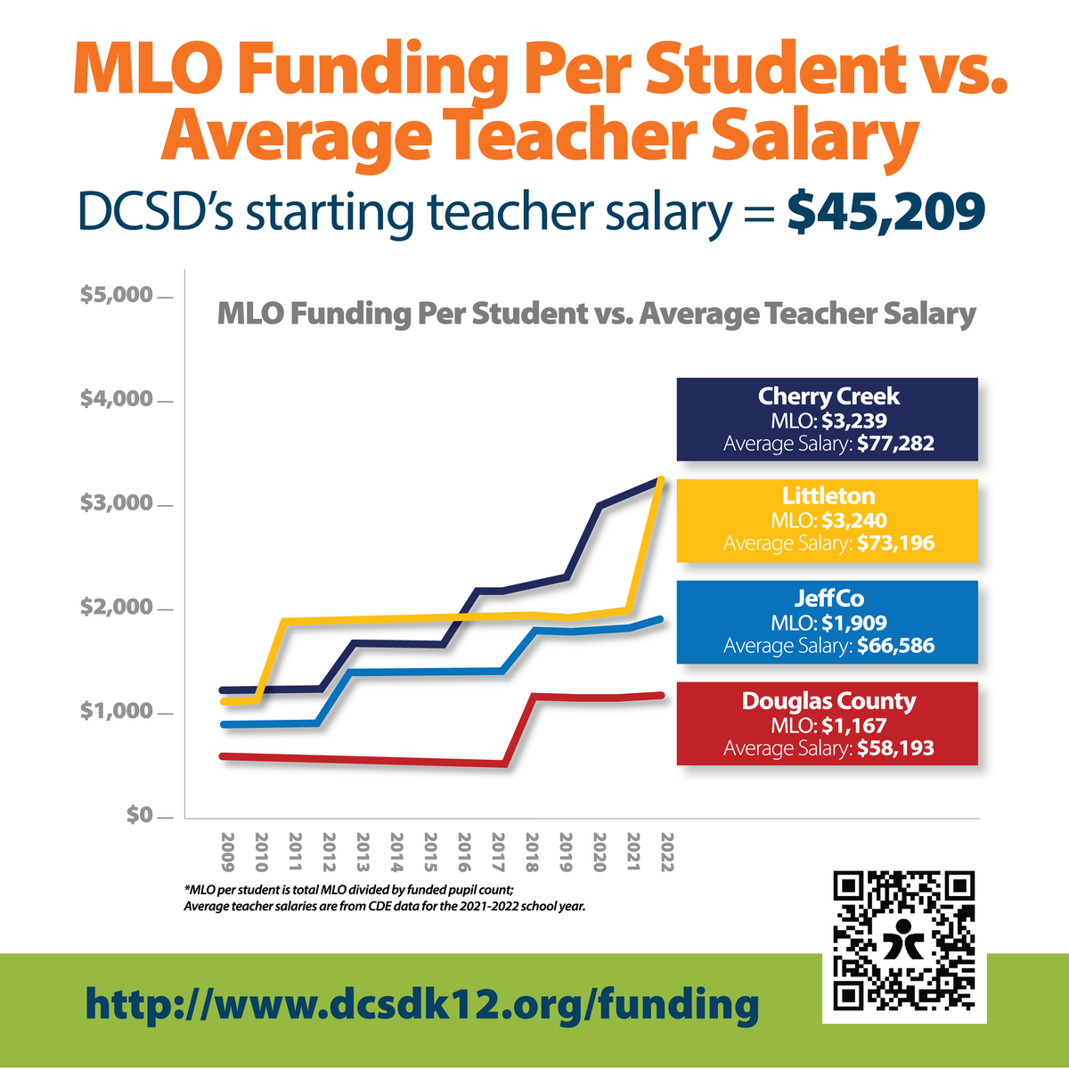 Happy Halloween! Did you know that, on average, @DCSDK12 teachers are paid $15,000-$20,000 less, per year, compared to neighboring school districts? Now that's spooky! Learn more, including arguments for and against funding. measures at pulse.ly/nhkqo5djjc