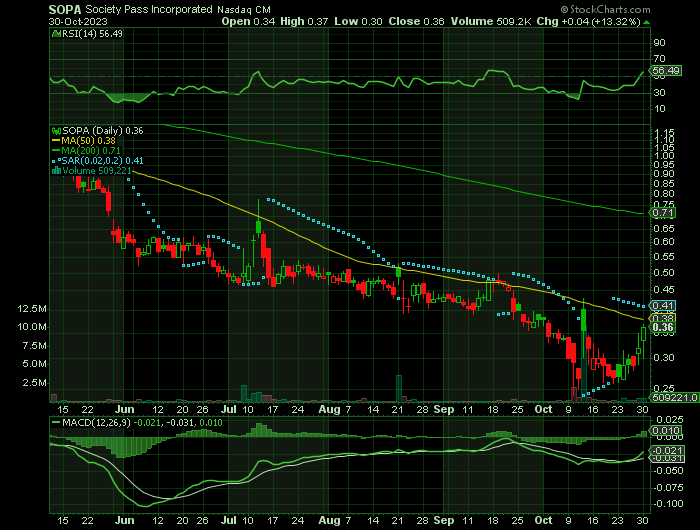 CrossStocks's tweet photo. $SOPA Chart turning more bullish daily.. RSI Crossed bullish yesterday... MACD Getting stronger... Solid move off the bottom... 📈💯
$DIS $SHMP $DBMM $FTCO $GVSI $NHMD $IDEX $MULN $TPST $NLST #EPAZ https://t.co/qhqKZUVrhx