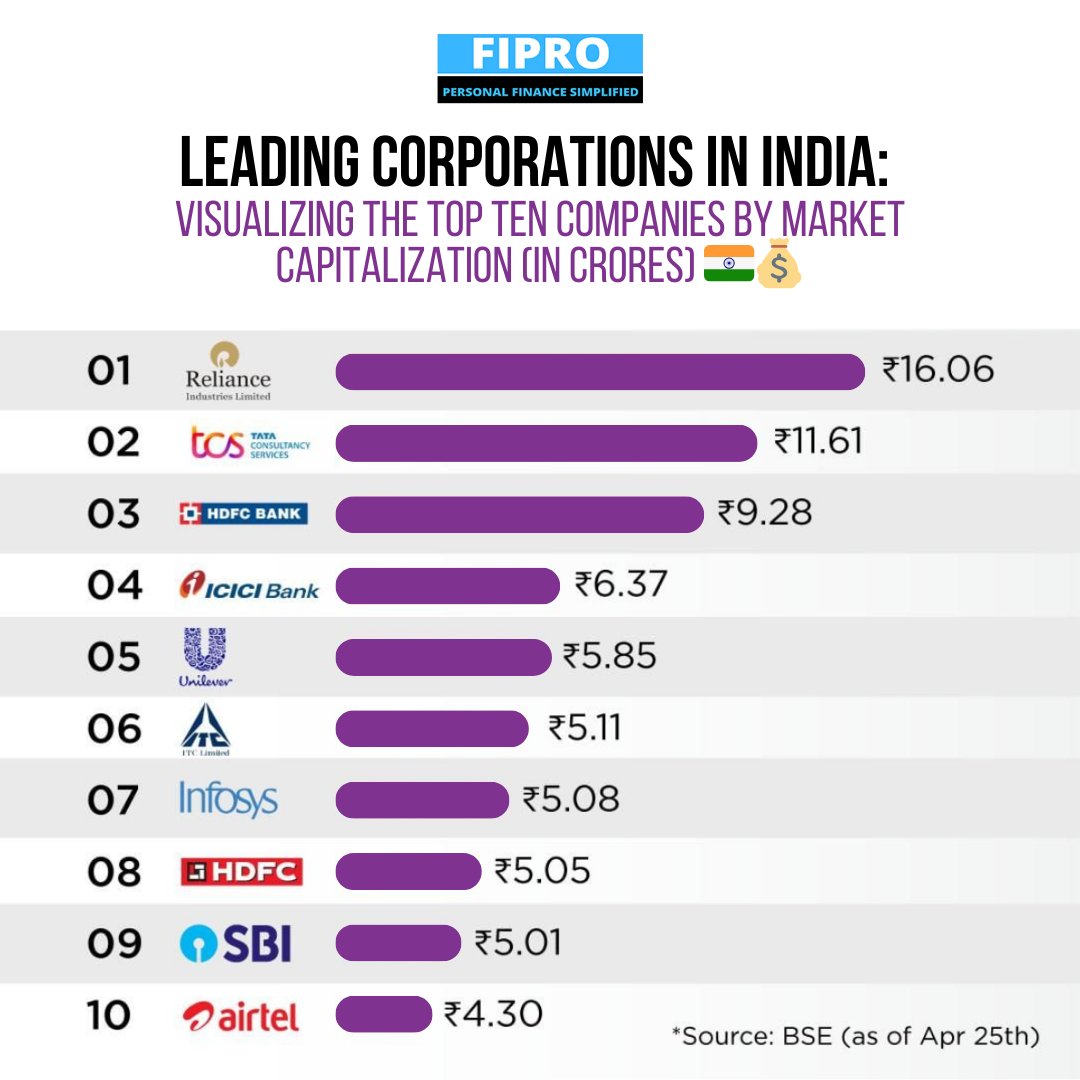 Charting the Course: India's Top 10 Companies by Market Capitalization Leading the Way. 

Follow For More!!

#MarketCapitalization #BusinessLeaders #IndianEconomy #CorporateSuccess #MarketTrends #InvestmentOpportunities #FinancialMovers #IndustryLeaders #EconomicGrowth