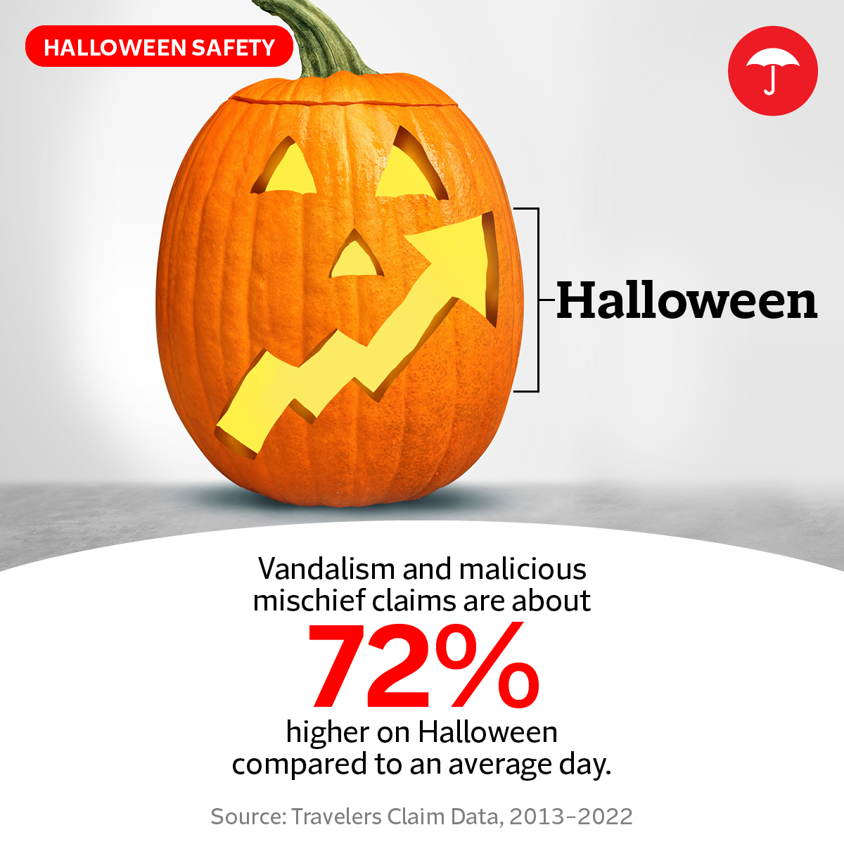 Frightening fact 🎃: For the past 10 years, vandalism and malicious mischief claims have spiked on Halloween, according to our claim data. Read more from @ConsumerAffairs to help ensure that your #Halloween has no tricks, only treats, this year: travl.rs/47aFyma