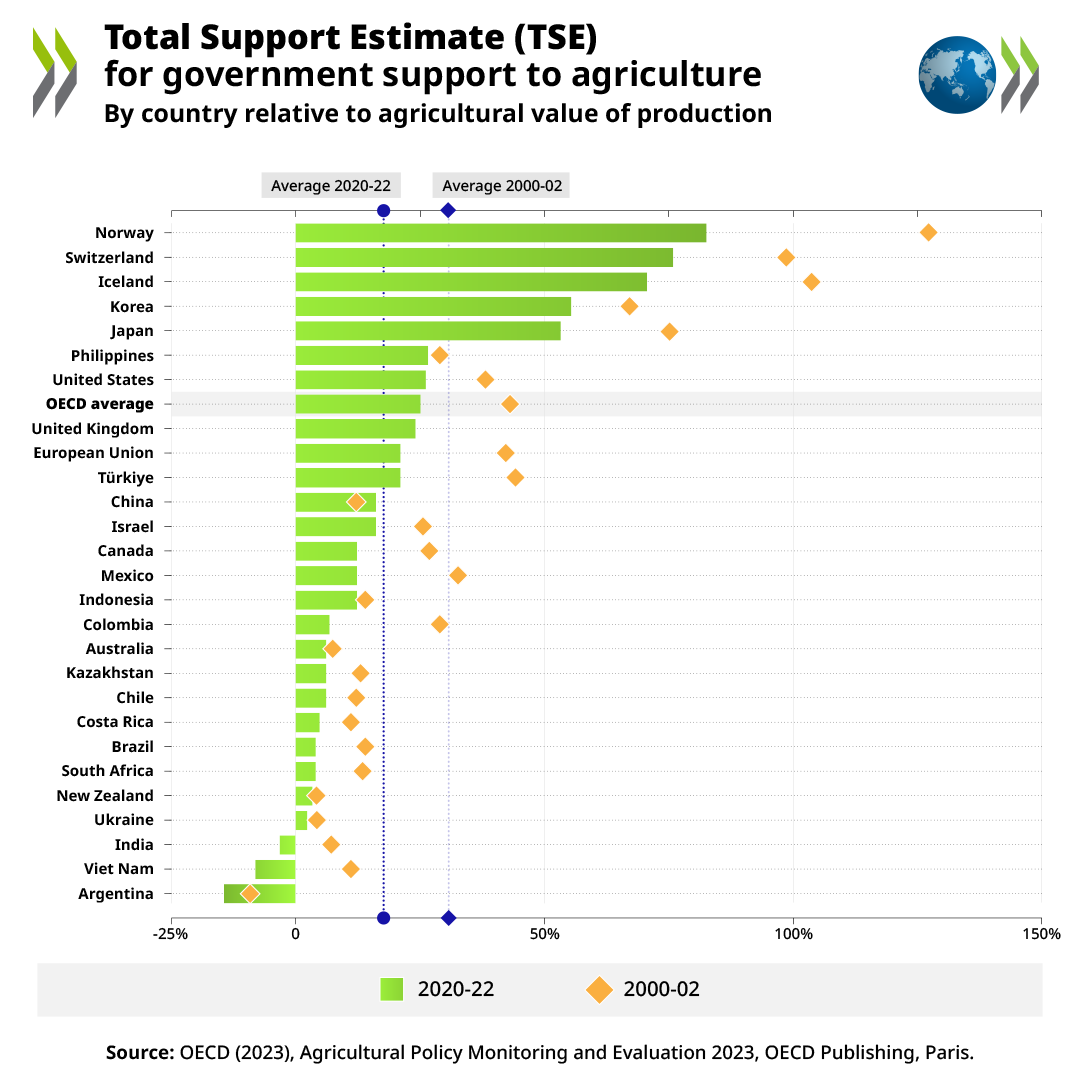 OECDagriculture's tweet photo. Government support to #agriculture reached record highs in 2020-22.

Total annual support for the 54 countries monitored reached USD 851 billion, more than double what it was at the beginning of the century 📈🌍

Learn more:  https://t.co/v1WJiZGDdQ https://t.co/minKXr4XpD