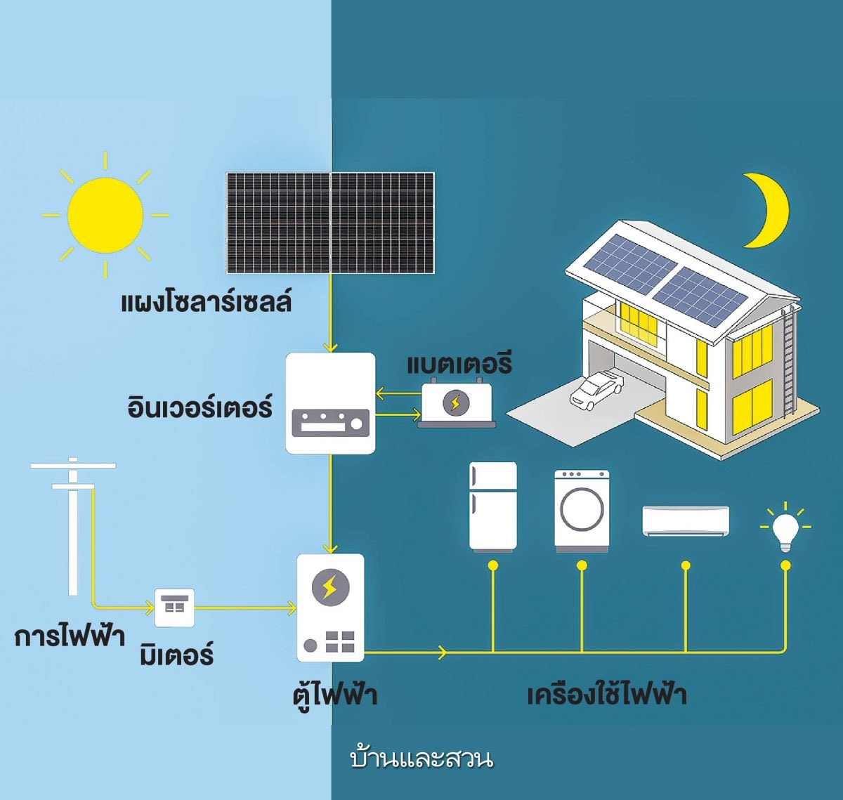 bongtao's tweet photo. ประเด็นสำคัญคือระบบการติดตั้งโซลาร์เซลล์มีหลายระบบ แล้วเราควรติดแบบไหน?

วิธีการเลือกระบบติดตั้ง คือการดูจากวัตถุประสงค์และพฤติกรรมการใช้ไฟฟ้าครับ ซึ่งถ้าเป็นครัวเรือนทั่วไป เทรนด์ใหม่จากยุคโควิด คนเริ่ม WFH มากขึ้น บางบ้านทำ home office แบบจริงจัง หรือบ้านที่เปิดแอร์ให้หมาแมว หรือคนแก่ทั้งวัน จะใช้ไฟฟ้าทั้งกลางวันกลางคืน ระบบที่เหมาะคือระบบ Hybrid คือการใช้ไฟทั้งจากการไฟฟ้า และจากโซลาร์เซลล์ร่วมกัน

หลักการของระบบ hybrid คือ ช่วงกลางวัน แผงโซลาร์เซลล์เซลล์จะผลิตกระแสไฟฟ้า แล้วส่วนที่ผลิตเกินกว่าการใช้งาน ก็จะนำไปเก็บไว้ที่แบตเตอรี่ เพื่อดึงมาใช้ในช่วงเวลากลางคืน

ระบบนี้จะต้องลงทุนซื้อแบตเตอรี่ และไม่สนใจเรื่องการขายไฟฟ้าคืนให้การไฟฟ้าครับ

บทความของบ้านและสวน สรุปข้อแตกต่างของแต่ละระบบไว้เข้าใจง่ายดีมากครับ ข้อมูลครบถ้วนสำหรับมือใหม่  👇🏼

https://t.co/PQaOgSHD21