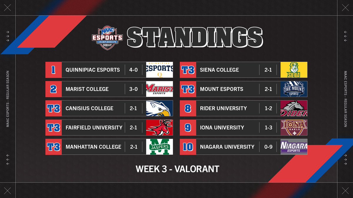 Standings going into Week 4 👀 

#MAACEsports