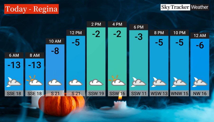 Happy Halloween, #YQR! 🎃 A scary sight this morning starting at -14 with wind chill of -23! Warm up later this morning with a high of -1 &amp; cloudy this afternoon. Looking at -3 with wind chill of about -8 by the time trick or treaters go out. Stay warm and safe tonight!