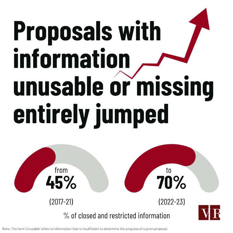 VeriteResearch's tweet photo. The lack of transparency on the implementation progress of proposals in budget speeches has increased sharply in 2022 and 2023, according to a systematic evaluation conducted by Verité Research.