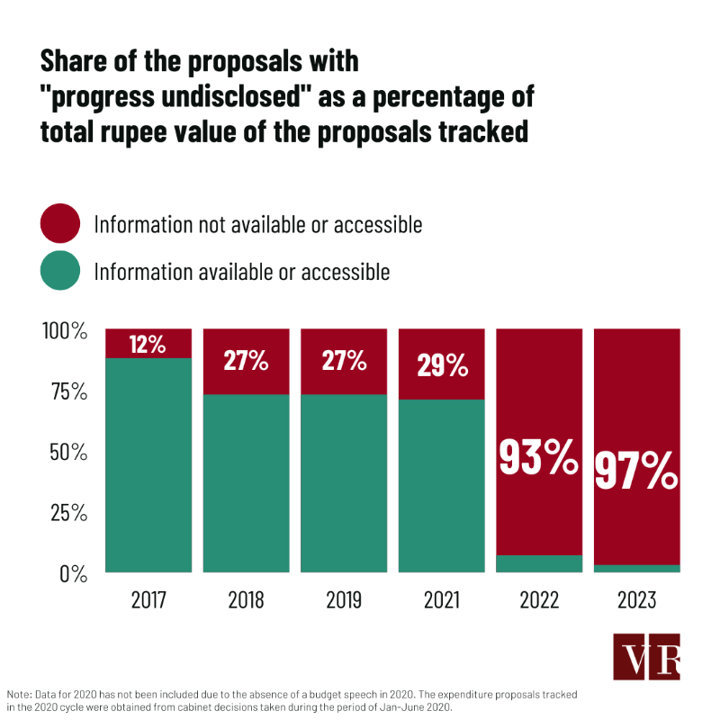 VeriteResearch's tweet photo. The lack of transparency on the implementation progress of proposals in budget speeches has increased sharply in 2022 and 2023, according to a systematic evaluation conducted by Verité Research.