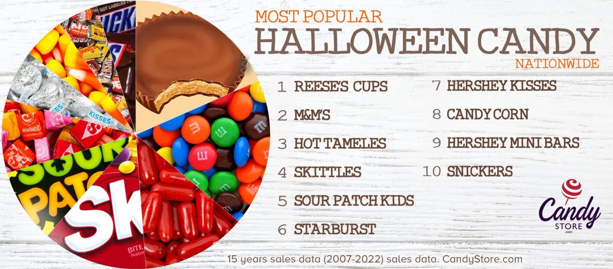 Ran across this graphic. Numberless pie chart.  What percentages would you estimate is each piece of the pie?  Happy Halloween!  #elemmath #mtbos #iteachmath