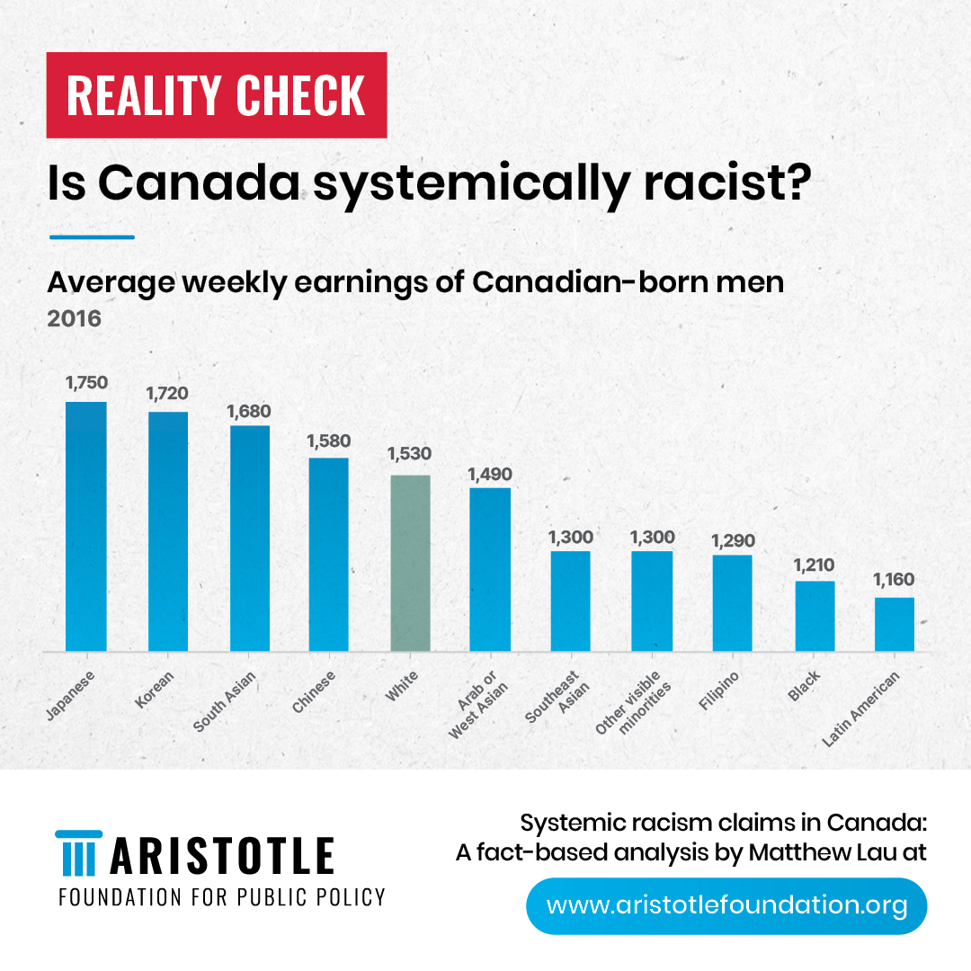 AristotleFdn's tweet image. Analyzing income and racism claims among males: Matthew Lau finds that men of East Asian and South Asian descent are succeeding in Canada.  📊💡bit.ly/SystemicRacism…   #IncomeAnalysis #MaleSuccess @milkemark @matlau10