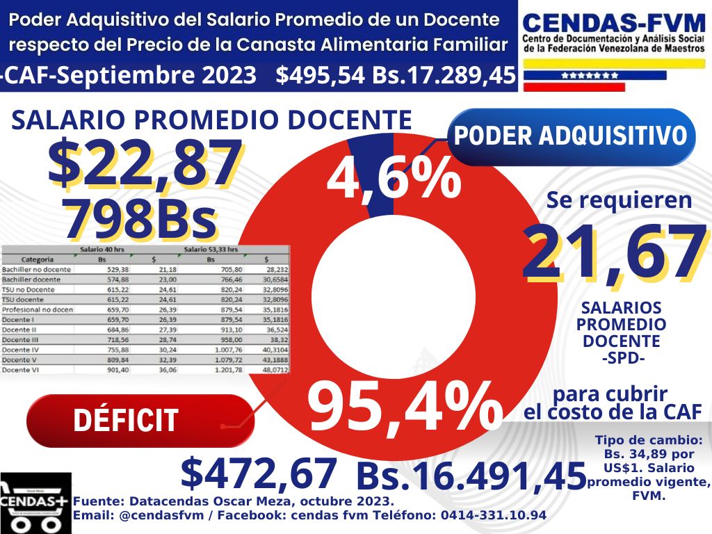 📢CENDAS- FVM: el poder adquisitivo del salario promedio de un docente respecto al precio de la #CanastaAlimentariaFamiliar del mes de septiembre, presenta un déficit de 95.4% de su salario mensual, su poder adquisitivo es de apenas 4.6%.
fvmaestros.org/data-cendas-fv…