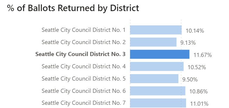 AlexforSeattle's tweet photo. D3 is leading voter turnout in Seattle! 

With so much at stake in this election, make sure YOUR voice is heard. You have 7 DAYS to turn in your ballot in the mail or at either of D3's ballot boxes - Seattle Central &amp; Garfield Community Center.

Let's GOTV D3! https://t.co/ihYc70UG63