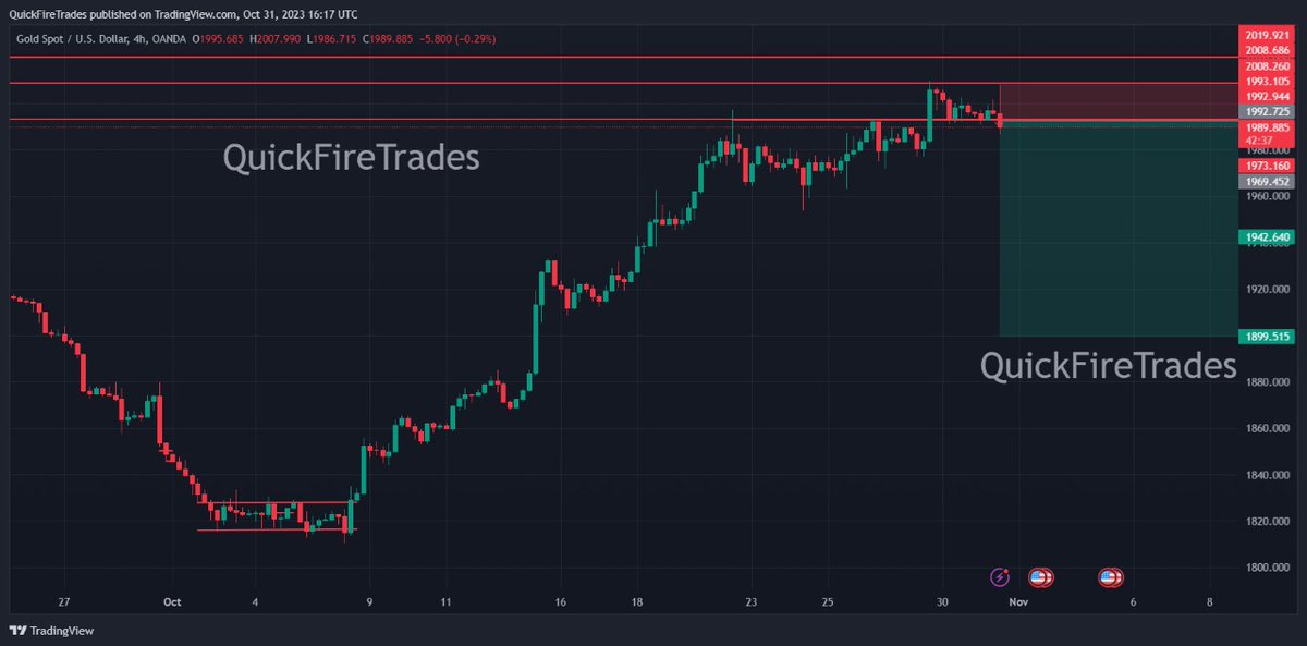 XAUUSD Sell @ 1992.40
StopLoss @ 2011.00
TakeProfit @ 1899.60

SL : 155Pips 
TP : 932Pips 
1:6RRR

#XAUUSD #Xauusdgold #GOLD #xauusdsignals #forex #funded #myforexfund #ftmo #thefundedtrader #fundedpropfirm #FundedTradingPlus #fundingpips #forextrading #forexsignals