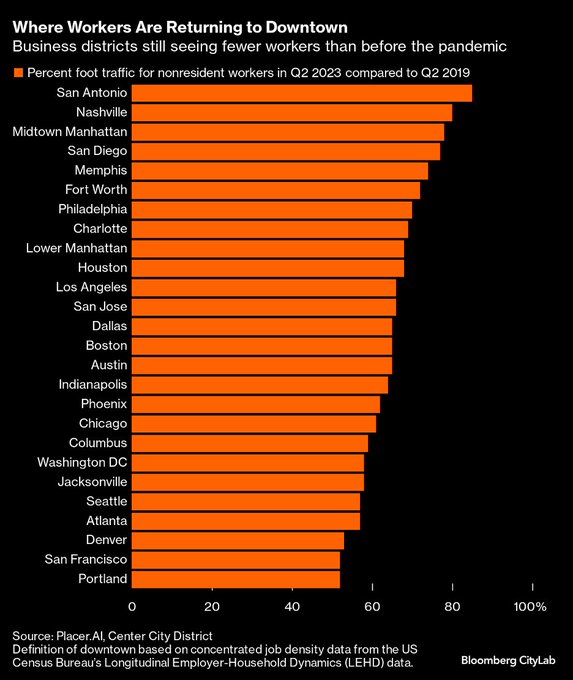 A study used cell phone data to measure the number of workers going into city centers. No city has a busier downtown than before Covid. San Francisco and Portland have rebounded the least.
