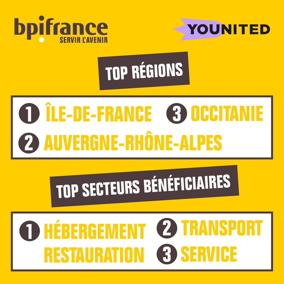 @Younited &amp; <a href="/Bpifrance/">Bpifrance</a> : 3 ans au service des TPE/PME 🚀
Une collaboration fructueuse pour des solutions de financement uniques, accélérant la transition écologique et numérique. 
Découvrez en plus en images ! 👇
#Partenariat #TPE #PME #Financement #TransitionÉcologique