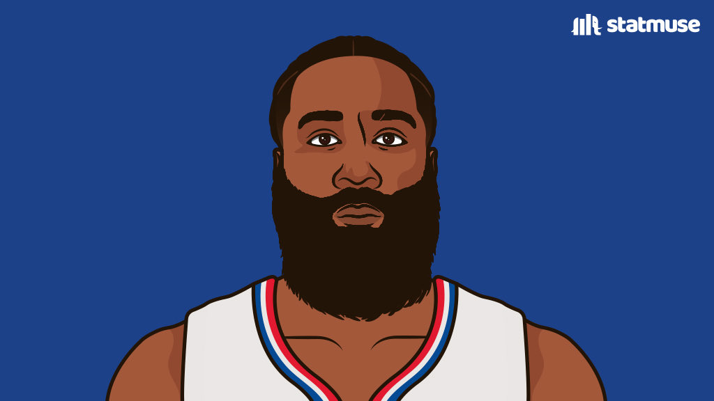 statmuse's tweet image. James Harden has now been on a team with… 

— Kawhi Leonard
— Paul George 
— Kevin Durant
— Dwight Howard
— Russell Westbrook
— Carmelo Anthony 
— Joel Embiid
— Chris Paul
— Kyrie Irving