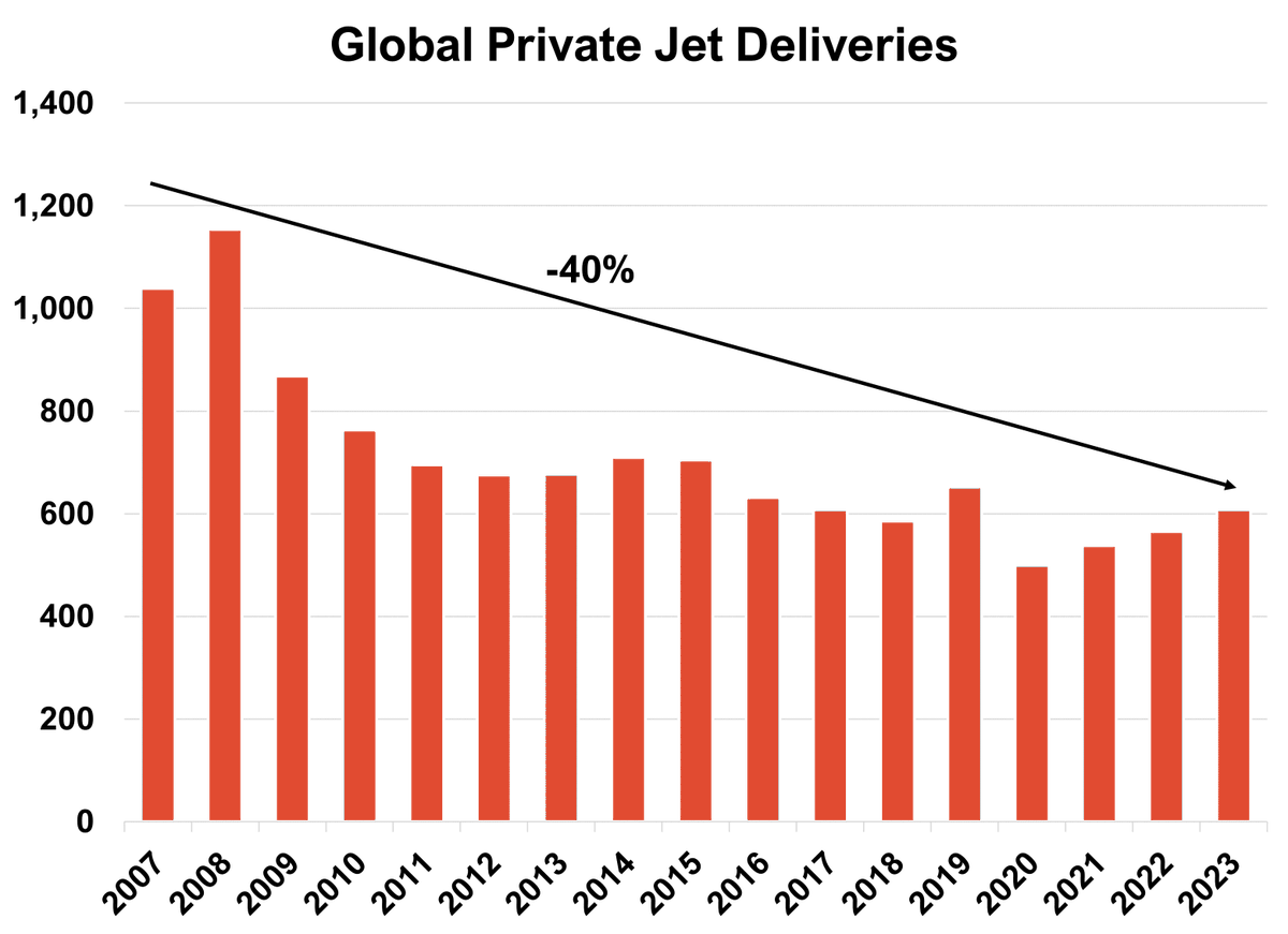 dailychartsorg's tweet image. You would not know it from Instagram, but private jet deliveries are down 40% since 2007 and are about flat since the late 1970s.  #PrivateJets