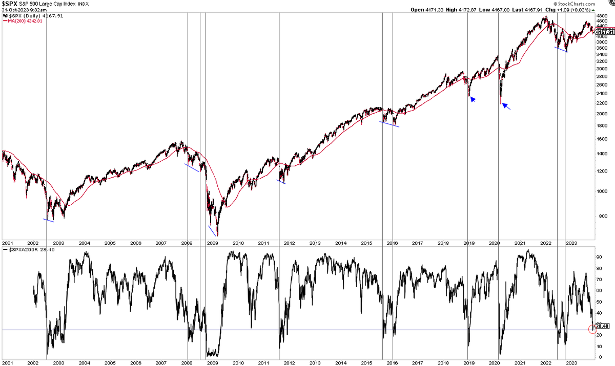 ukarlewitz's tweet image. Last week, just 25% of $SPX stocks were &amp;gt;200-d. Since 2002, this has usually been &apos;near&apos; the low (except 2008-09 and 2020) but never &apos;at&apos; the low, which has sometimes followed several months later