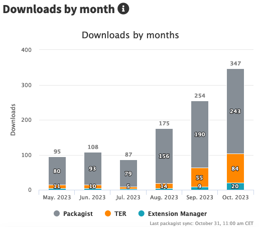 ErHaWeb's tweet photo. Nice to see that my first ever published #TYPO3 #extension EXT:feed_display is now used more and more. In the last months there was a significant increase in download numbers. Maybe this correlates with the increasing usage of TYPO3 #v12?
#rss #atom #feed #SimplePie https://t.co/r4fLEYQJTl