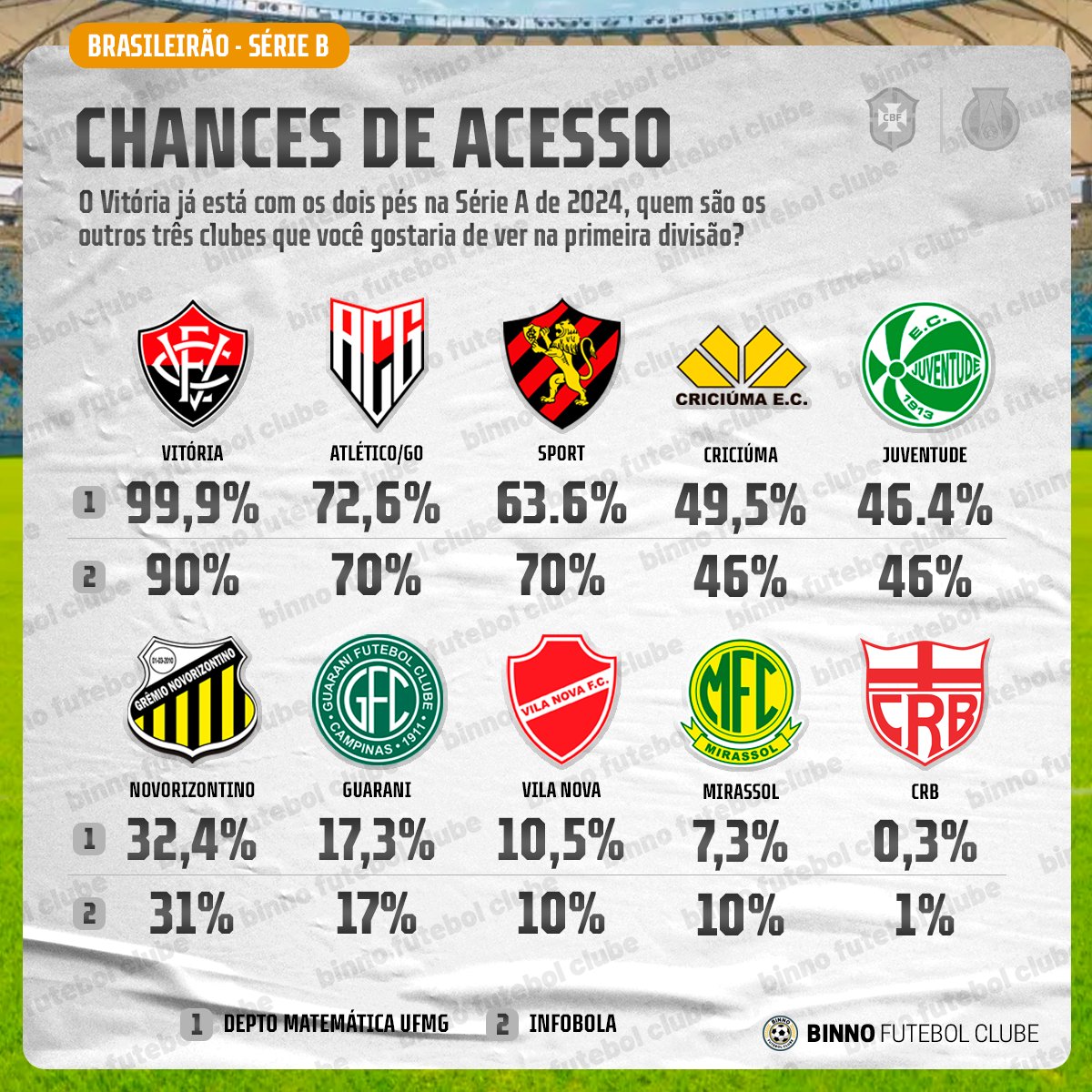 Binno Futebol Clube tweet media