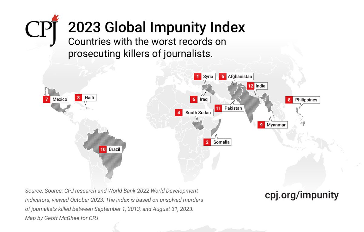 pressfreedom's tweet photo. These are the countries where journalists are murdered in retaliation for their work and their killers go free, according to CPJ’s 2023 #ImpunityIndex:

Syria
Somalia
Haiti
South Sudan
Afghanistan
Iraq
Mexico
Philippines
Myanmar
Brazil
Pakistan
India

Read more: https://t.co/XwWr0KwUUC

#PressFreedom #EndImpunity