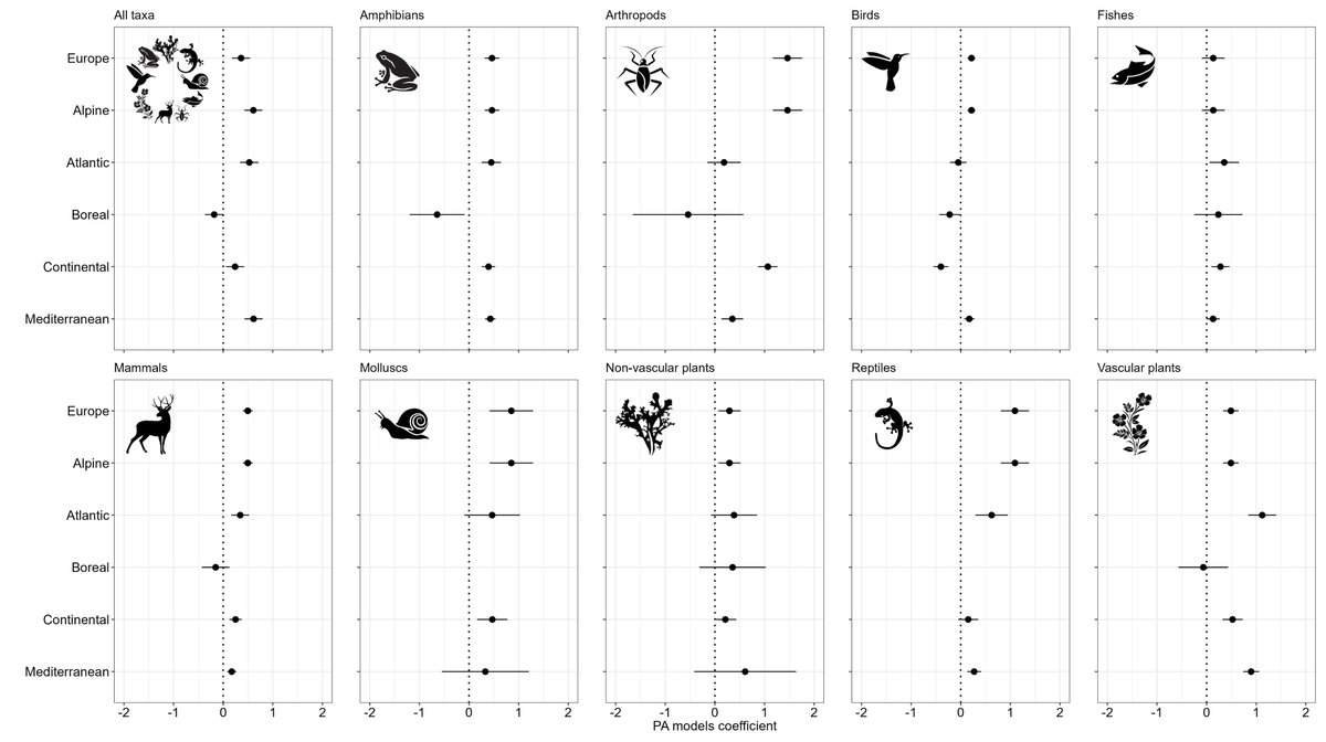 My first first-author paper is out in <a href="/ConBiology/">Conservation Biology</a> 🥳   

Using matching techniques we assessed the effectiveness of N2K PAs in conserving 1,769 priority species from EU's Birds and Habitats Directives.

doi.org/10.1111/cobi.1…

#biodiversity #conservation