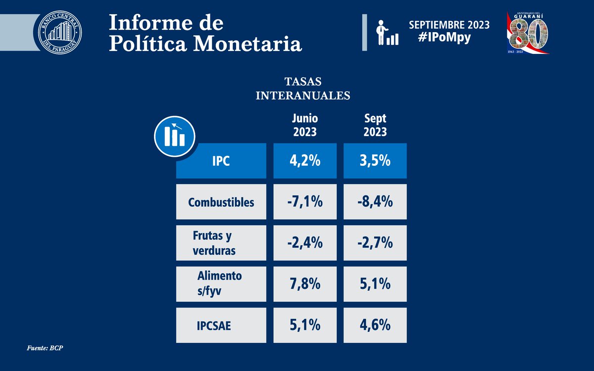 BCP_PY's tweet photo. El pronóstico de la inflación para el 2023 se redujo de 4,1% a 3,8%. Por su parte, la proyección de crecimiento para el año se mantuvo en 4,5%.
#IPoMpy

Leé toda la información aquí: 

https://t.co/89x9J7wc1c https://t.co/GfoqtAyWFD