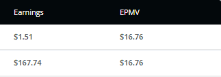 swapsinner's tweet photo. Finally 200 ARTICLES done! Google News approved! Earnings dipped last week, rebounded at $4+ today. Next month's Goal = 250 articles. Juggling 2 websites, but I'm ready! 🚀
✨Days since First Post: 149
📝Posts: 200
💼Earnings: $167.74
🌐Visits: 10007
#seo #blog #niche #blogging https://t.co/5WtYxjwCEE