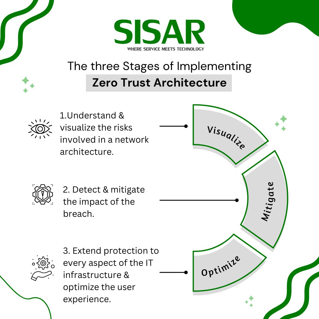 A comprehensive post about the different stages of Zero Trust implementation: visualize, mitigate, & optimize your security strategy to protect your IT infrastructure effectively.

Contact us via: bit.ly/3Pb6pZz

#zta #zerotrustarchitecture #CyberSecurity  #DataSecurity