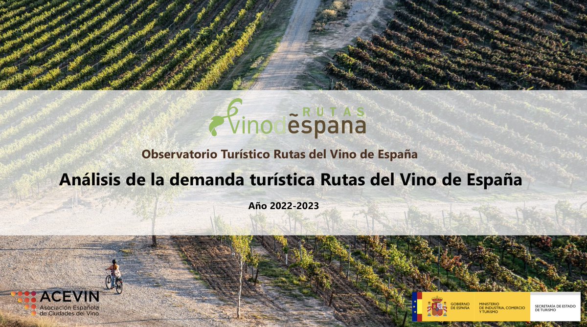 ¿Cómo es el enoturista de nuestro país? #ACEVIN acaba de publicar un nuevo Análisis de la Demanda Turística en las #RutasdelVinodeEspaña en el que se estudian decenas de aspectos al respecto.
Un dato: el gasto en destino alcanza los 504,50 €/estancia! 
#enoturismo #winetourism