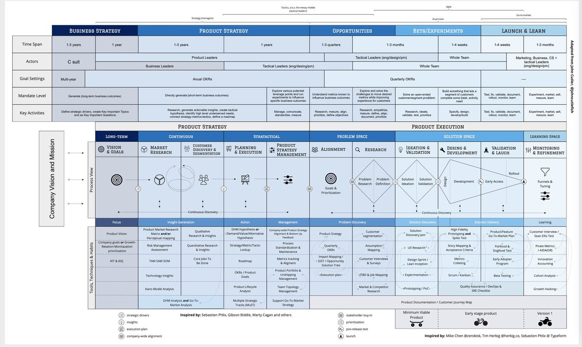 zhetorrrio's tweet photo. Product management framework of everything
#ProductManagement #pm #strategy https://t.co/RDN4BeCmPy