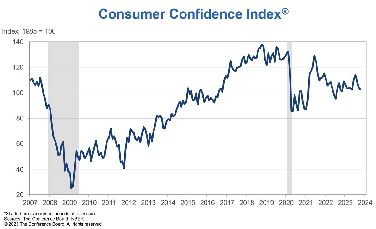 Conferenceboard's tweet image. #ConsumerConfidence declined again in October, falling 1.7 pts to 102.6 (1985 = 100). The #ExpectationsIndex ticked down further into #recession territory, as US #consumers remain pessimistic—even as they continue to spend big. 

🔗 ow.ly/wbxW50Q2C50