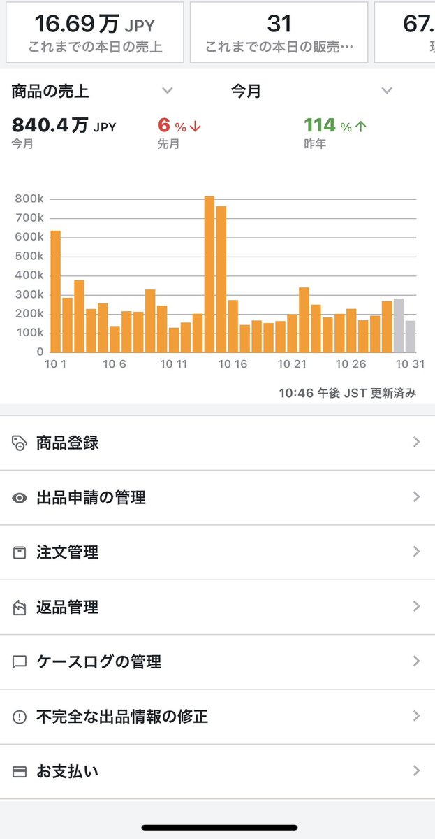 10月度結果報告です^_^
売上840万で着地しました^_^
自分にとって売上800万前後が副業とプライベートのバランスが心地よく取れるラインだと気づきました^_^なのでこのまま安定させていきます😀が年末は欲を出して仕入れ、売上増やしてしまいそうです😅