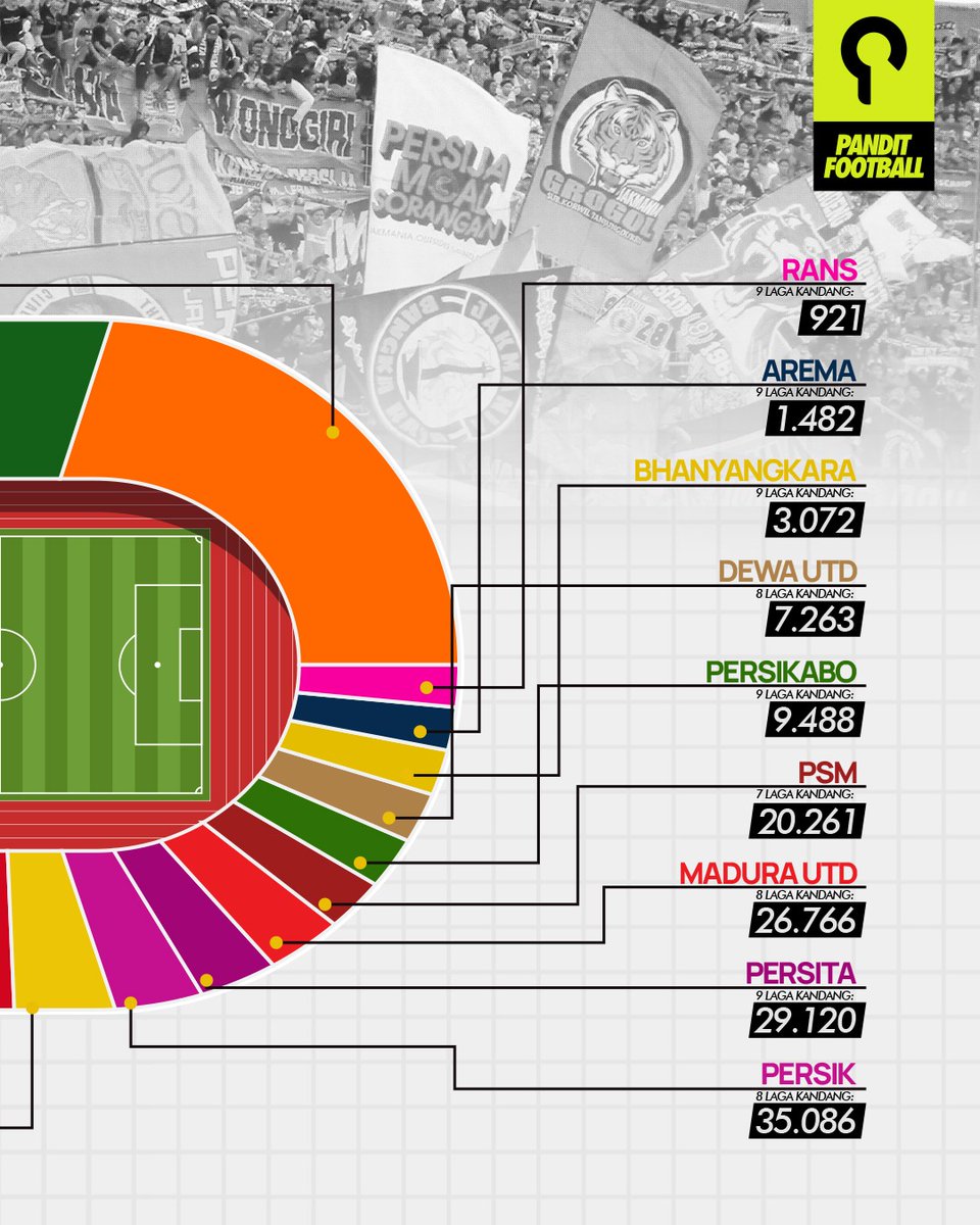 Jumlah penonton kandang Persija jadi yang terbanyak di antara 18 peserta Liga 1 selama paruh pertama, sedangkan RANS jadi yang terendah. Total penonton yang dateng ke stadion adalah 914.400. Putaran kedua dimulai besok. Siapa yg mau langsung nribun buat dukung tim kesayangan? 🙌🏼