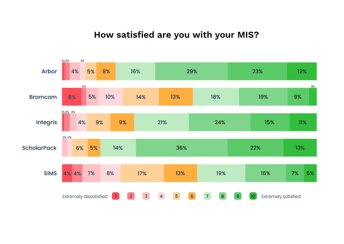 If you're a school, trust or LA looking at a new MIS system, check out The Key Support Services' comprehensive blog which looks at how over 1,000 schools rank their provider across satisfaction, intuitiveness and more.

Click here to read the blog: hubs.li/Q027cK0C0
