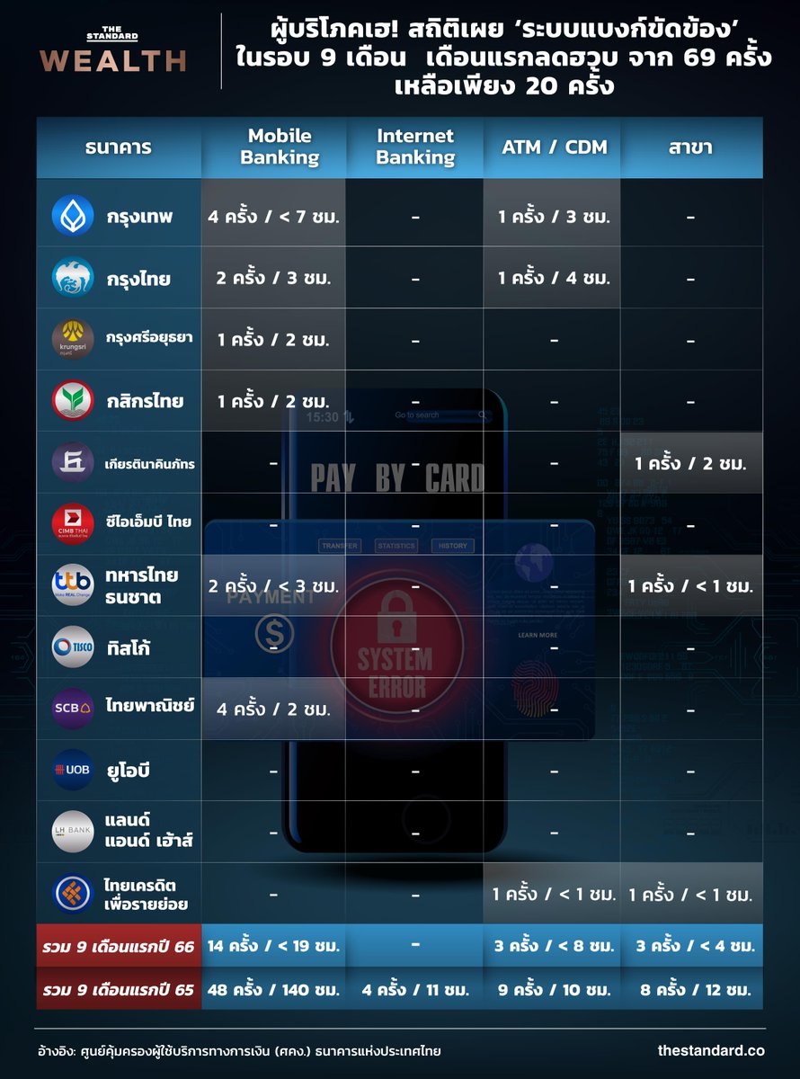 ผู้บริโภคเฮ! สถิติเผย ‘ระบบแบงก์ขัดข้อง’ ในรอบ 9 เดือนแรกลดฮวบ จาก 69 ครั้ง เหลือเพียง 20 ครั้ง

ธนาคารแห่งประเทศไทย (ธปท.) ได้เผยแพร่สถิติระบบเทคโนโลยีสารสนเทศขัดข้องที่กระทบต่อการให้บริการของธนาคารพาณิชย์ใน 4 ช่องทาง ประกอบด้วย โมบายล์แบงกิ้ง อินเทอร์เน็ตแบงกิ้ง เอทีเอ็ม