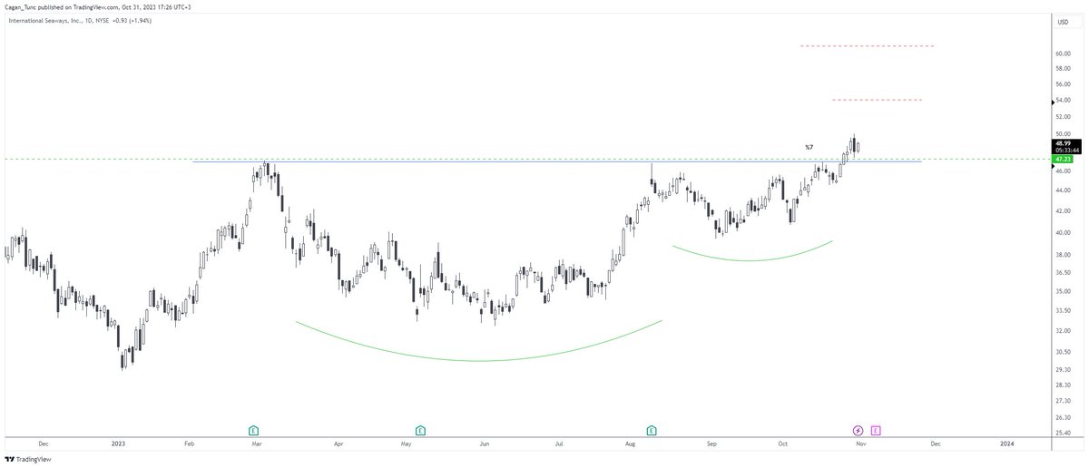 CaganT's tweet image. #INSW - #TNK - #FRO doing good during this bear market...

#US #EQUITY #MARKETS