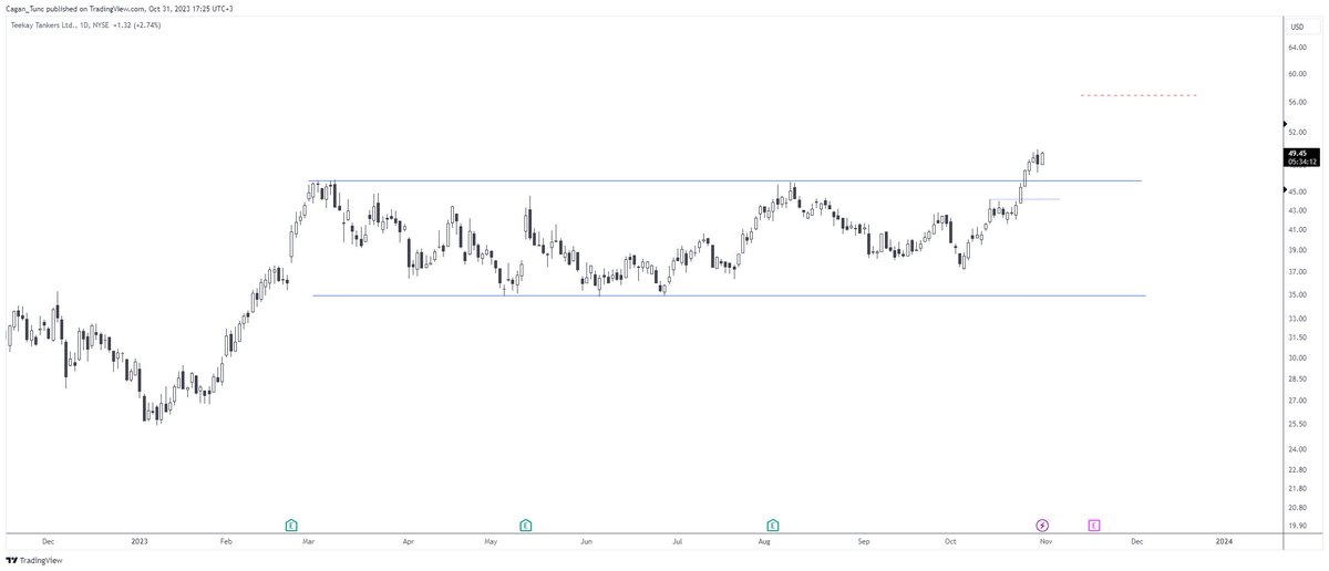 CaganT's tweet image. #INSW - #TNK - #FRO doing good during this bear market...

#US #EQUITY #MARKETS