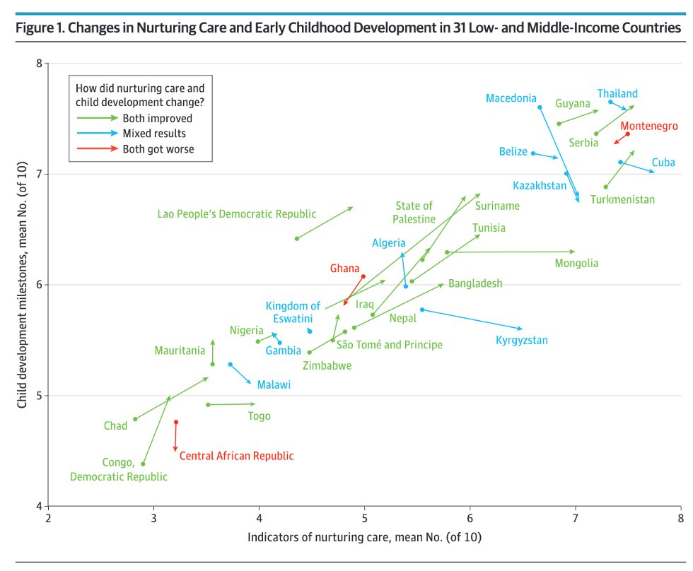 Our new (4-paragraph!) paper in @JAMAPediatrics shows that countries' gains in #nurturingcare are associated with significant improvements in early childhood development. @JonathanSeiden @jcuartas2 @GlobalData4Kids jamanetwork.com/journals/jamap…
