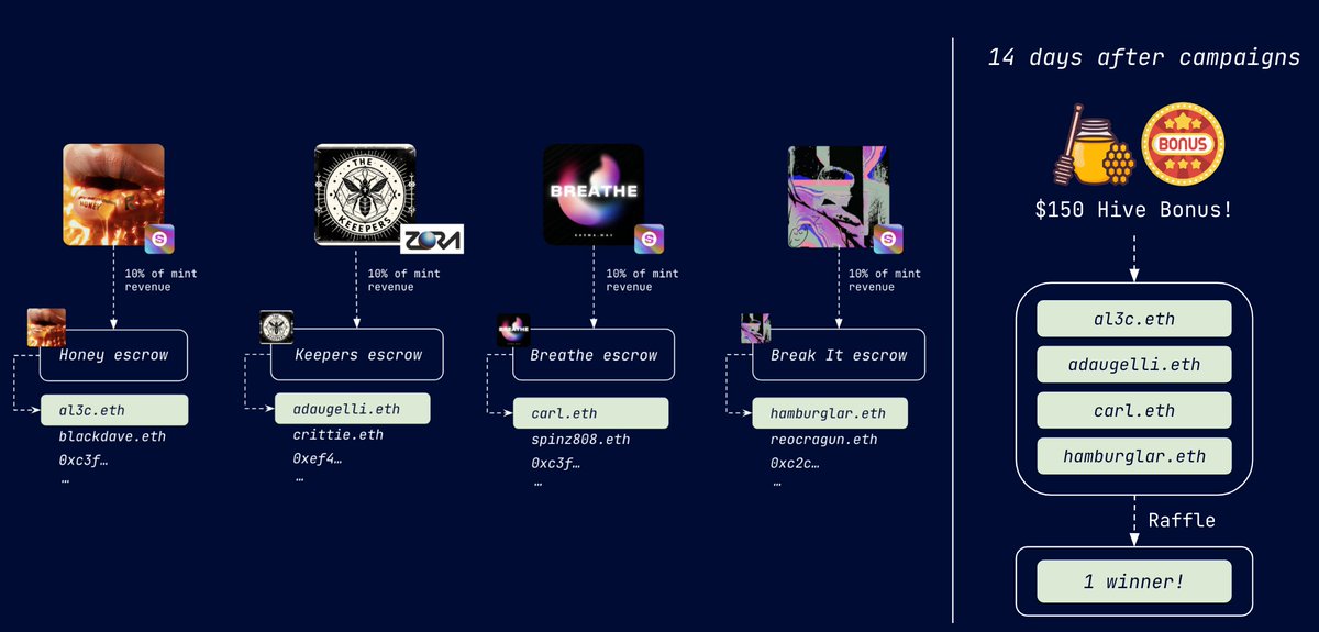 Today we are testing Honey Pots: creators' revenue is shared with their supporters, powered by smart measurable conditions, all onchain.

As artists flourish, so do their collectors. A true win-win.

Read on 🔽