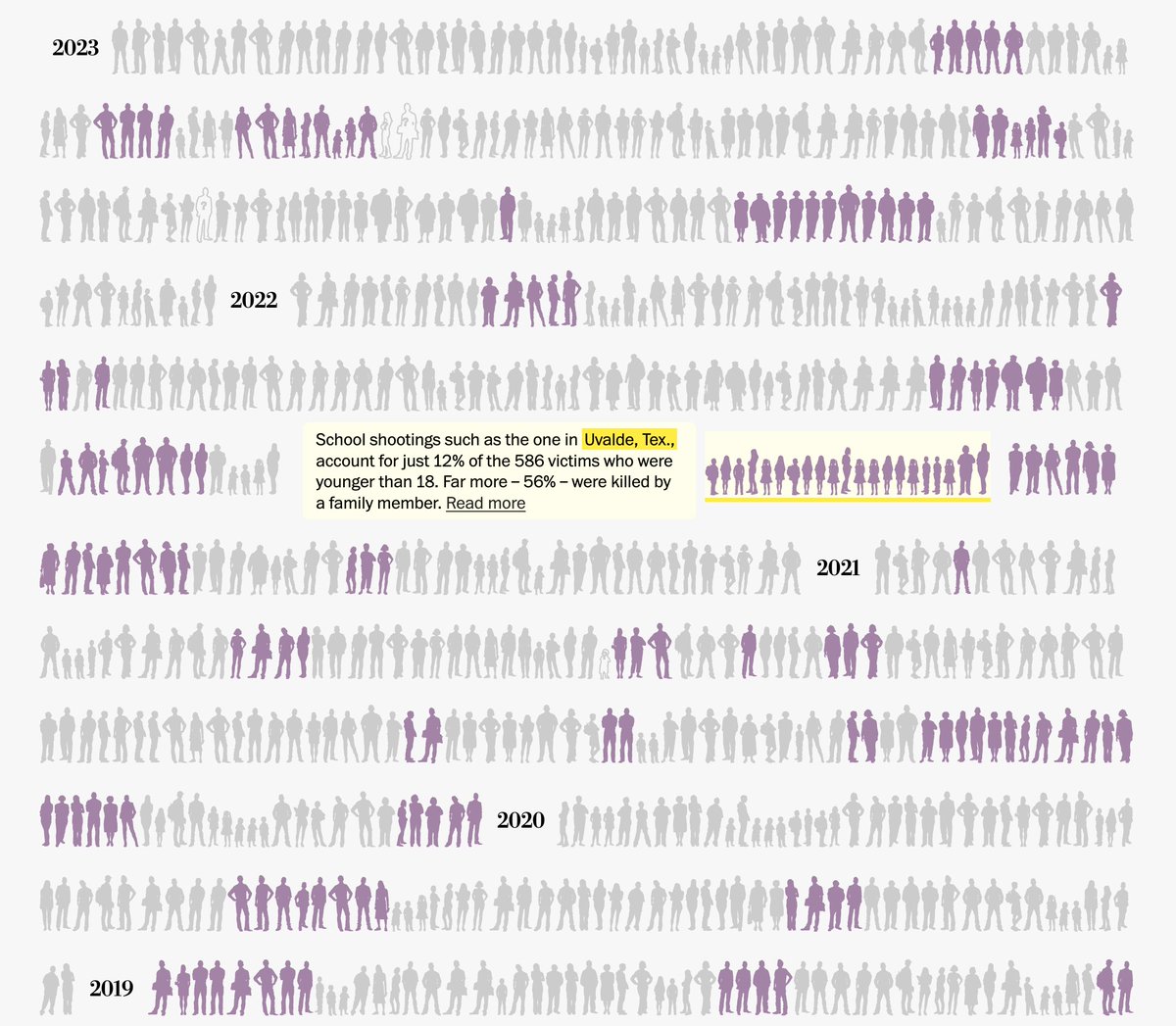 Last week was the closest I’ve felt to a major mass shooting. Card went to my high school, and my parents were on lockdown during the manhunt.

But this has happened 450 times since 2006. This week, we relaunched our tracker on mass killings in America.

washingtonpost.com/nation/interac…