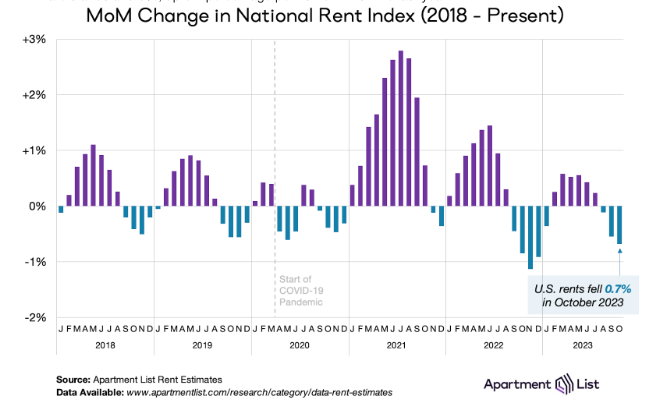 LONGCONVEXITY's tweet photo. Nationwide rents fell another 0.7% in October, the third consecutive month of decline. A relatively weak rental market has now persisted for well over a year, characterized by increasing vacancy rates that are keeping rent growth in check. Year-over-year rent change has stabilized at -1.2% and is negative in 66 of the nation’s 100 largest cities. @ApartmentList