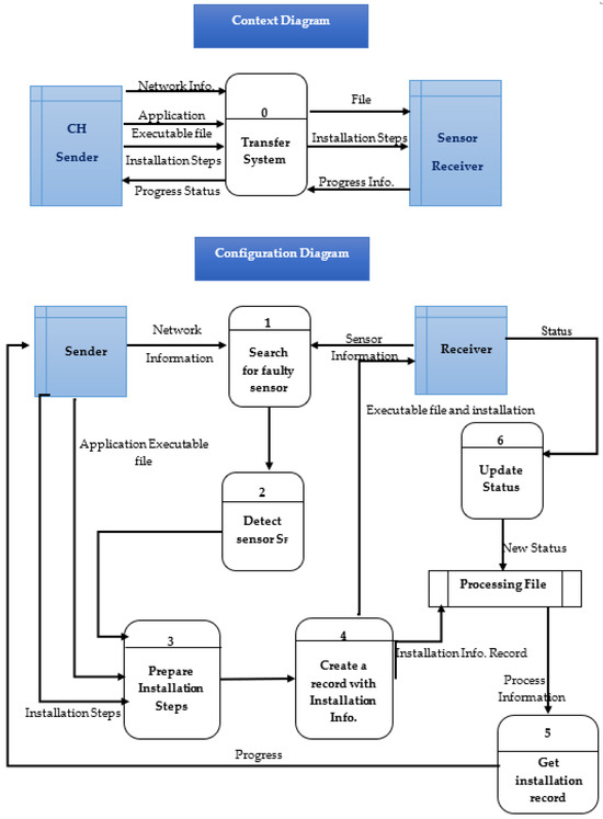 JSAN_MDPI's tweet image. Article by Walaa M. Elsayed et al. | Self-Configuration Management towards Fix-Distributed Byzantine Sensors for Clustering Schemes in Wireless Sensor Networks: mdpi.com/2224-2708/12/5…

@MDPI @MDPIOpenAccess @MDPIEngineering

#WSN #clusterhead #sensornode