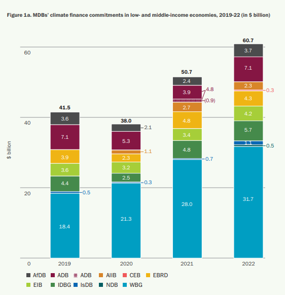 🇪🇺 Desde Bruselas:

El <a href="/EIB/">European Investment Bank</a> publicó un informe sobre los recursos que los bancos de desarrollo multilaterales destinaron a frenar el cambio climático. En 2022 superaron los 100.000 millones de dólares (USD).

Accede al informe 🔗 bit.ly/40ljdjF