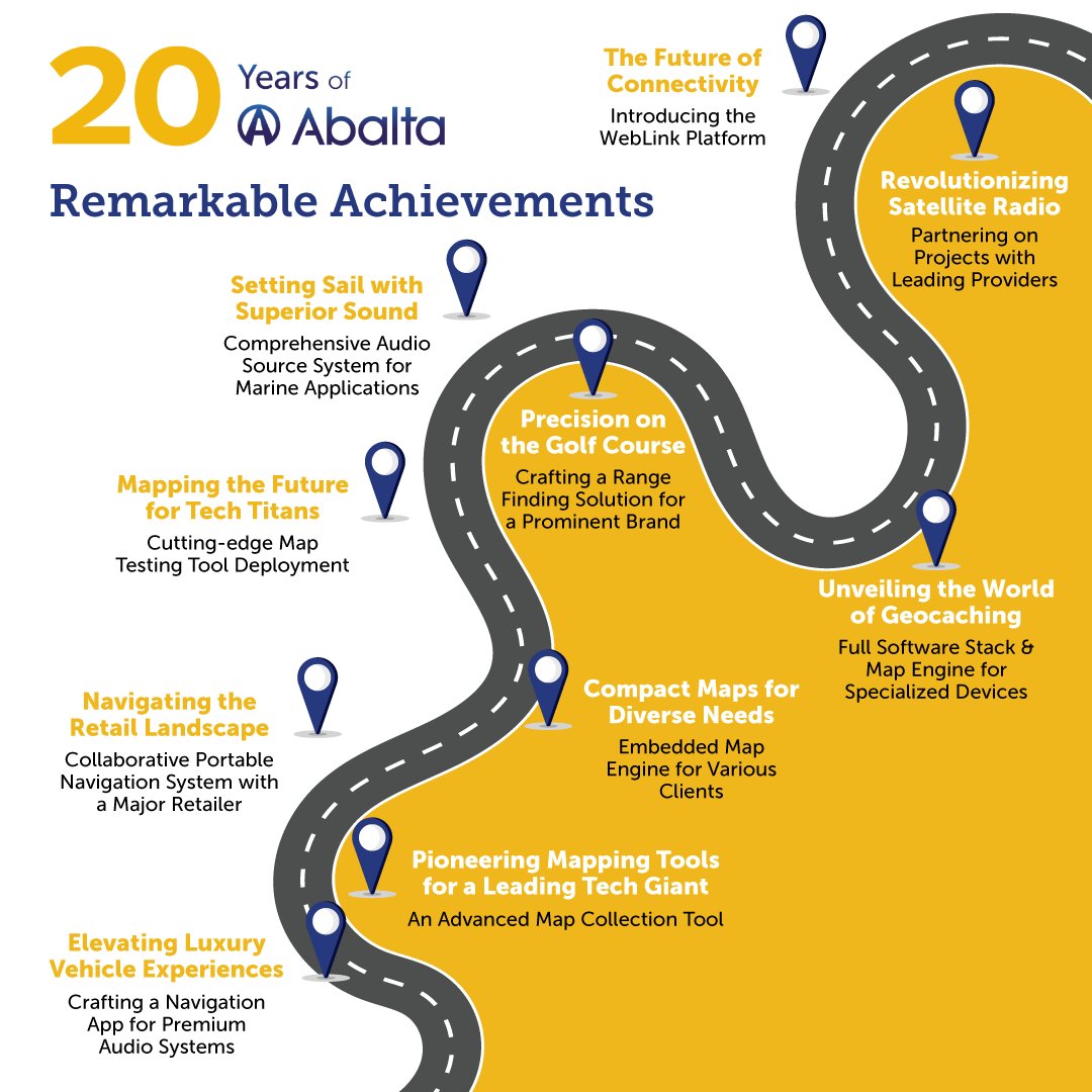 abaltatech's tweet photo. 20 years of Abalta's growth, with hundreds of successful projects and 6 million+ vehicles using WebLink. 🚗📱
As your dedicated partner, we advance the driving experience and the industry.
Explore our journey and what lies ahead at https://t.co/tRsnEJucuX

#Abalta20thAnniversary https://t.co/BgSSYZWgNx