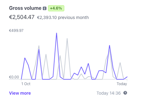 cachoio's tweet image. made $4k+ with @PropertyVendors in October.

this side project is like 10 yrs old, but currently paying for all my expenses. 

haven't really gone all in with #buildinpublic, only posting privately on an #indiehacker community, but thinking of tweeting more about it