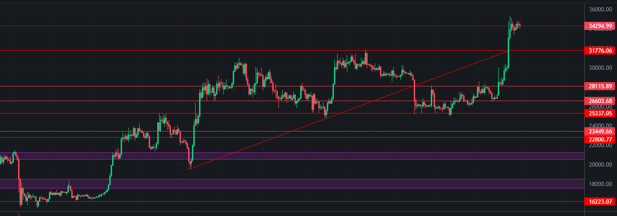 Son kez $BTC çizimi yapıyorum. Doğru grafik…

Geçen ay pek çok şey öğrendim. Şöyle ki, gelecekte ne olacağı tahmin edilemez, lütfen bunu kabul edin. Risk alıp almamak size kalmış.