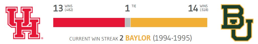 Winsipedia's tweet photo. This will be the 29th matchup between former Southwest Conference rivals Houston and Baylor and the first matchup since 1995.
The last time Houston won on the road in Waco was in 1990.
#HTownTakeover #SicEm #HOUvsBAY
https://t.co/Kk6fdsrlfV https://t.co/y5nZWsWTFT